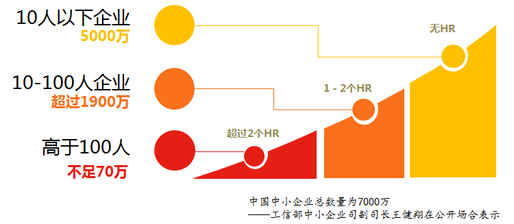 點米科技 以場景化服務重塑人力資源，讓天下沒有難管的企業